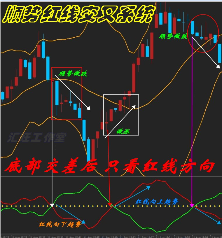 红线交叉顺势外汇黄金白银原油恒指/标EA二元MT4分析系统模板喊单