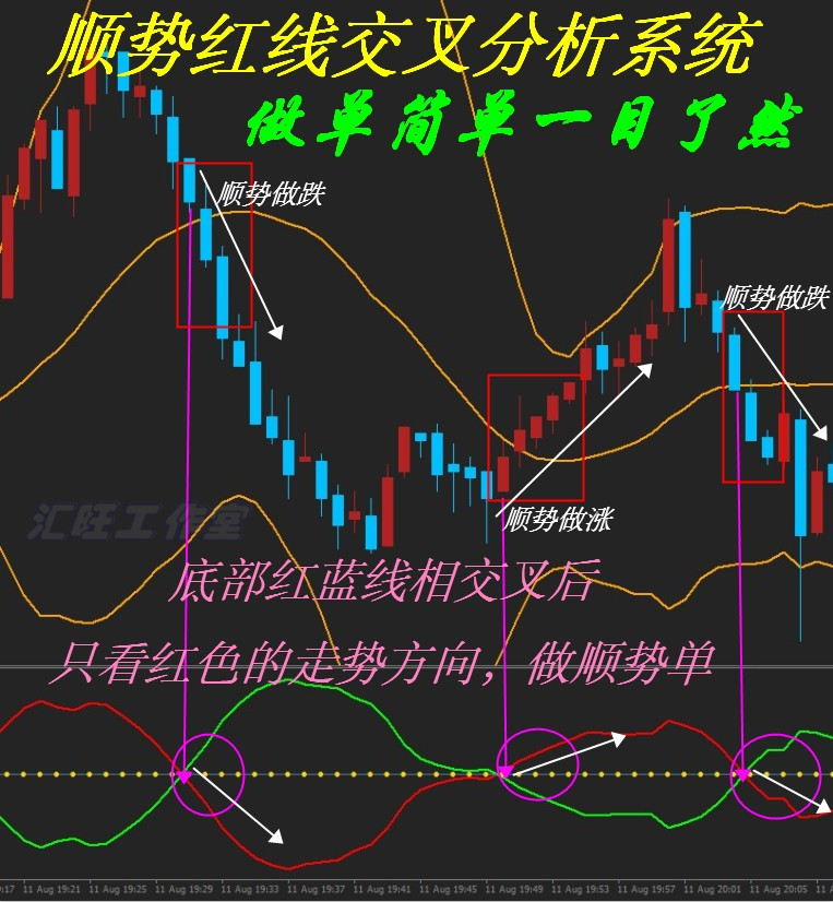 红线交叉顺势外汇黄金白银原油恒指/标EA二元MT4分析系统模板喊单