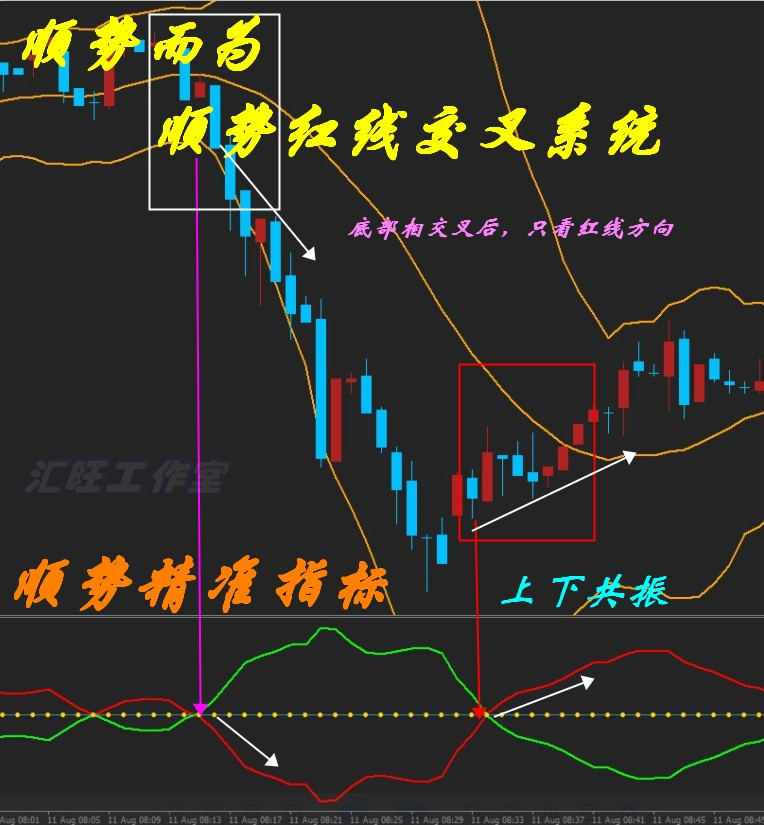 红线交叉顺势外汇黄金白银原油恒指/标EA二元MT4分析系统模板喊单